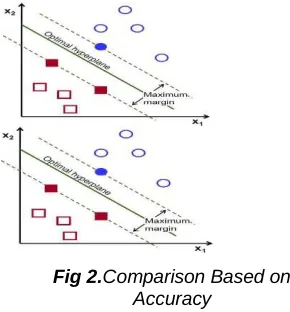 Fig 2.Comparison Based on Accuracy 