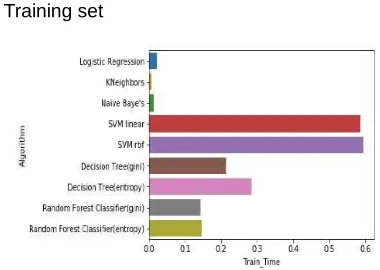 Fig 3. Comparison Based on Training Set  