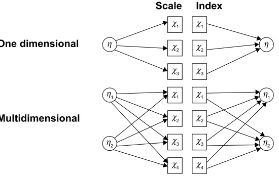 Figure 1 types of multi-item questionnaires.: