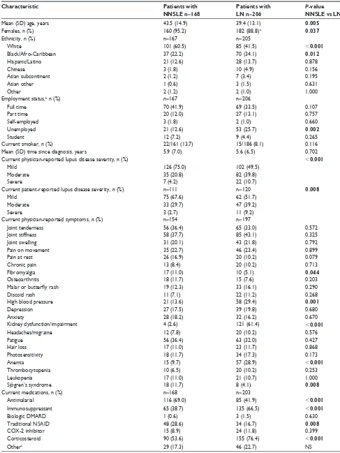 Table 1 Demographic and clinical characteristics of nnsle and ln patient cohorts