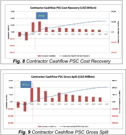 Fig. 8 Contractor Cashflow PSC Cost Recovery 