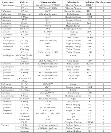 Table 1. Specimens preserved in herbarium used for morphological comparison.