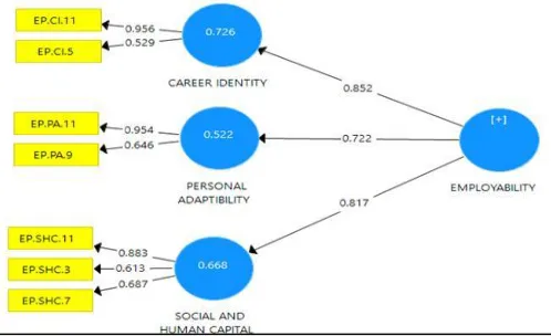 Figure 2. Output of the employability construct model test 