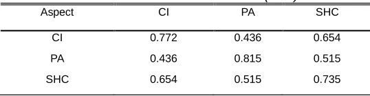 TABLE 6 ROOT VARIANCE EXTRACT VARIABLE (AVE) VALUE 