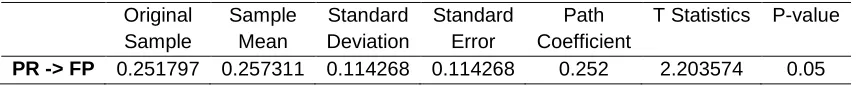Figure 4: Path coefficient for Proactiveness and Firm Performance  