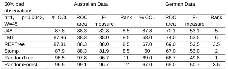 Table 2: ROC measure for the distribution 50:50 