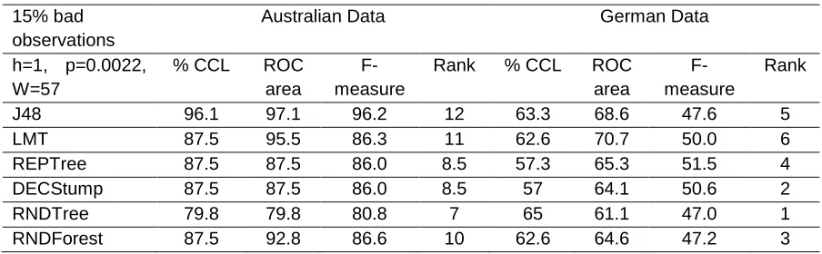 Table 4: ROC measure for the distribution 70:30 