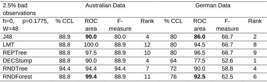 Table 7: ROC measure for the distribution 90:10 