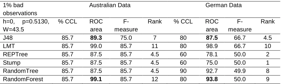 Table 10: ROC measure for the distribution 99:1 