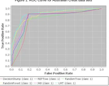 Figure 2: ROC Curve for German Credit data Set