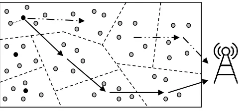 Fig. 1  Schematic view of the multi path routing in the clustered network 