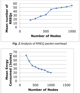 Fig. 2 Analysis of RREQ packet overhead  