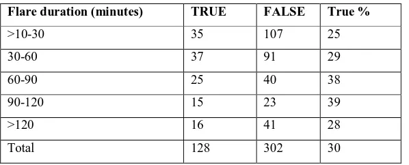 Figure 4 Distribution of control events with flare class 