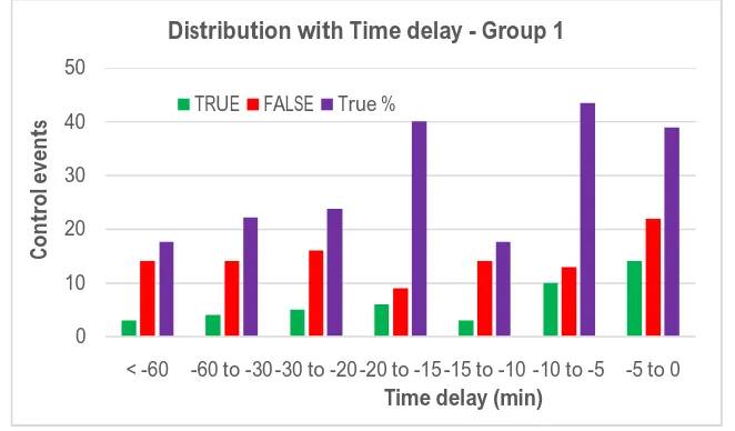 Table 9 Distribution of control events w.r.t. the time difference between the flare and the CME