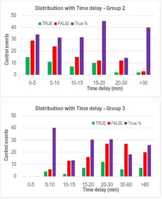 Figure 6 Distribution of control events with time difference between flare and CME 