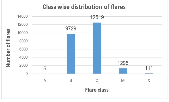 Figure 1 Distribution of flares w.r.t. the class of the flare 