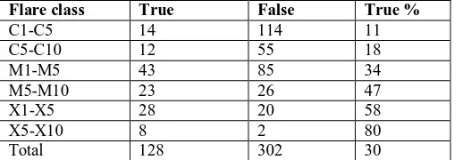 Figure 3 Distribution of control events with CME angular width 