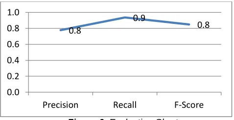 Figure 6. Evaluation Chart 