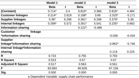 Table 2: Correlation Results 
