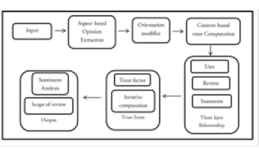 Figure 1 : Proposed framework for identifying the trustworthiness  