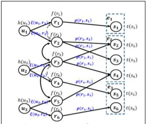 Figure 2: Three layer (user, review and statement) trust propagation Here, 