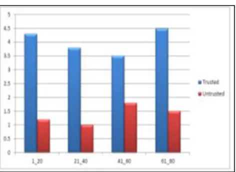 Figure 5:  Honesty score of the user  