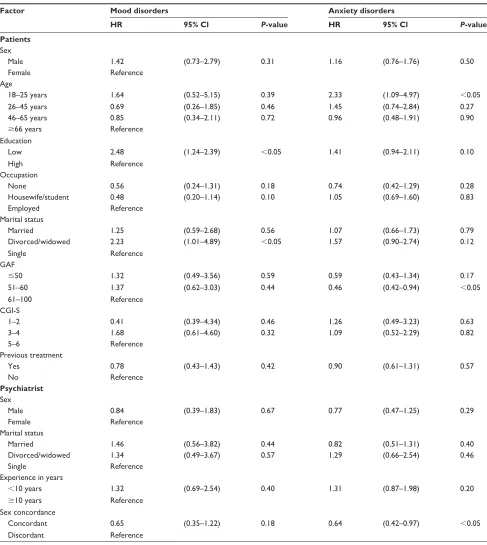 Table 4 results of multivariate cox regression analyses of factors associated with patient dropout according to diagnosis