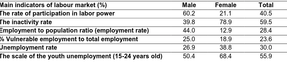 Table 1: Main Indicators of Labour Market 