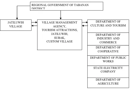 Figure 2: Most Suitable Institutional Mechanisms desired by Stake Holder 