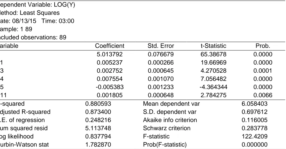 Table 2. Results of hedonic semi-logarithmic price function (EView output) 