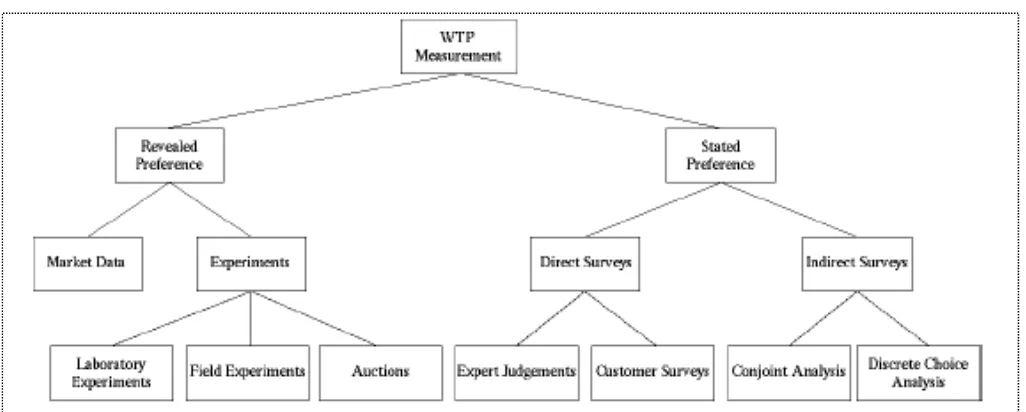 Figure 1. The framework of classification methods for measuring GPP 