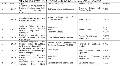 Table 1.0  COMPARATIVE STUDY OF TECHNIQUES OF SENTIMENT ANALYSIS Paper Title Methodology Used  Review Dataset Accuracy 