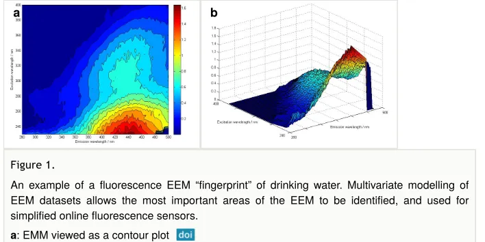 Figure 1. An example of a ﬂuorescence EEM “ﬁngerprint” of drinking water. Multivariate modelling ofEEM datasets allows the most important areas of the EEM to be identiﬁed, and used for