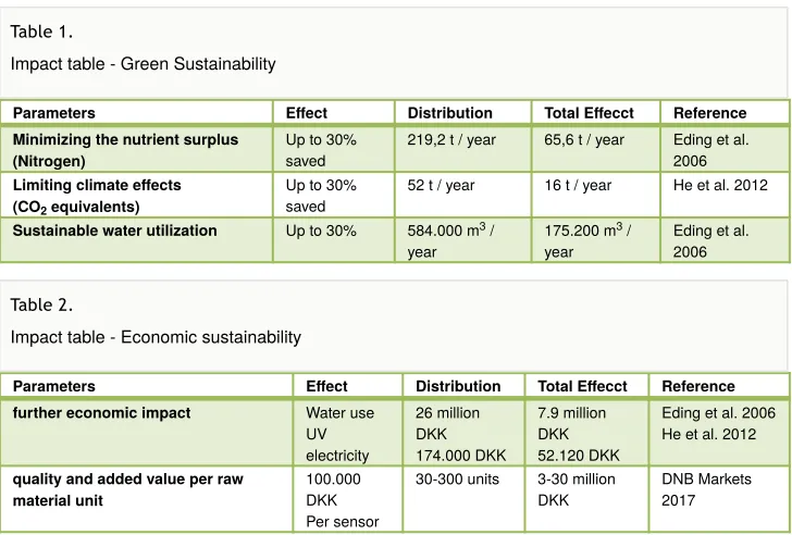 Table 1. Impact table - Green Sustainability