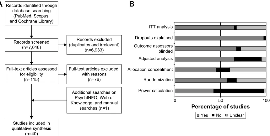 Figure 1 (A) Study flow chart and (B) quality assessment.Abbreviation: iTT, intention-to-treat.