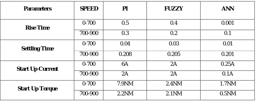 Table 1: Comparative Study between PI Controller and Fuzzy PI Controller 