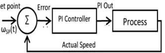 Fig 1: Pi controller block diagram 