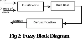 Fig 2: Fuzzy Block Diagram 