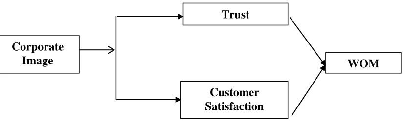 Figure 1: Proposed Conceptual Framework 