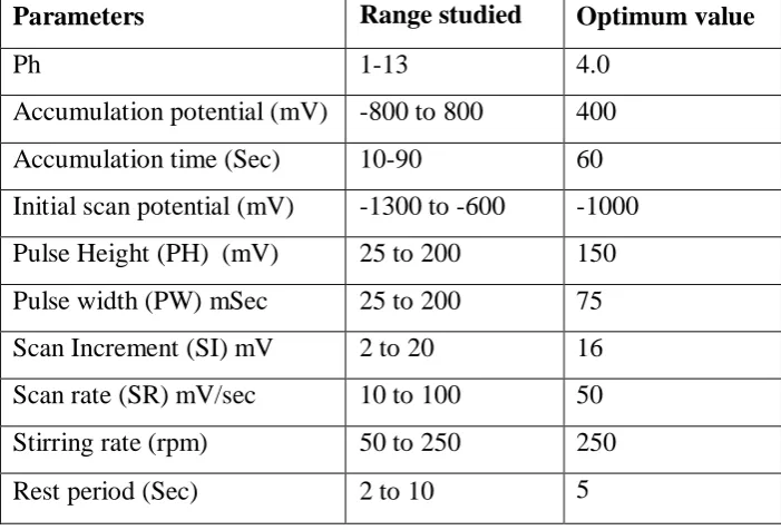 Table 1: Studied range and optimum experimental conditions in DPSV 