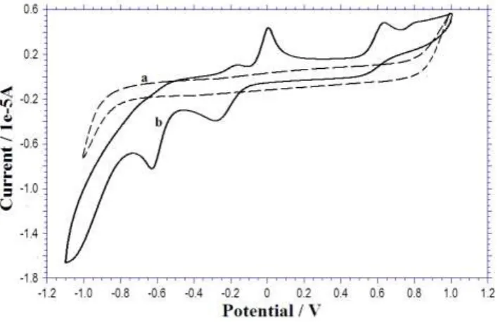 Figure 1, Cylic voltammetric behavior of 300 ppm concentration of RO 12 on GCE in pH 4.0 and at 50 mV/s 