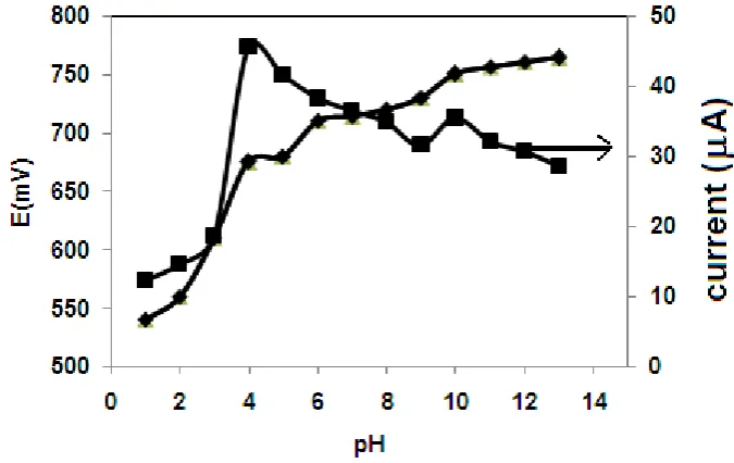 Figure 2, Effect of pH vs. peak current, potential curve on GCE 