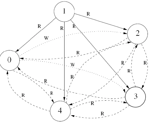 Figure 3. Transmission of message among the nodes 
