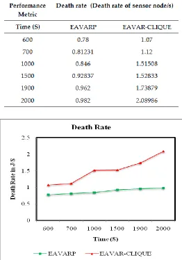 TABLE 2. THE DEATH RATE OF SENSOR NODES 