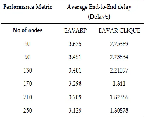 Figure 8 EAVARP when the simulation time initiated. EAVAR-CLIQUE . Comparison of end to end delay for EAVARP and EAVAR-CLIQUE and the end to end delay is decreased in outperforms the EAVARP
