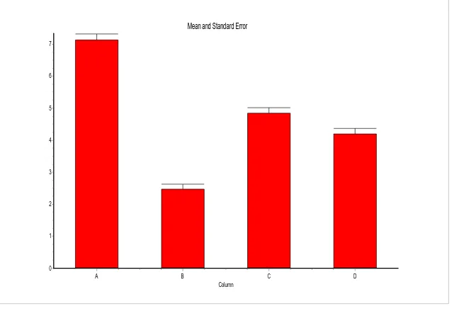 Fig .1   Effect methanolic extract of whole plant of Merremia emarginata. on mean value of gastric juice followed 