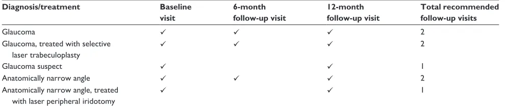Table 1 recommended follow-up visits by diagnosis and treatment
