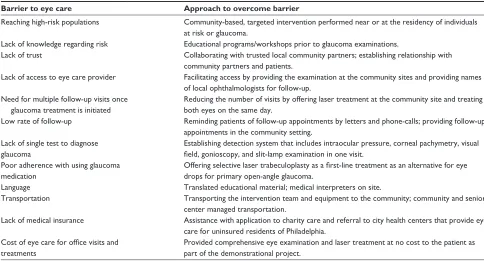 Table 2 Barriers to eye care addressed by the patient navigator