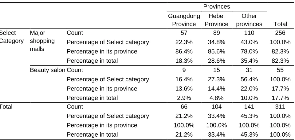 Table 1: The Distribution of Surveys Table 