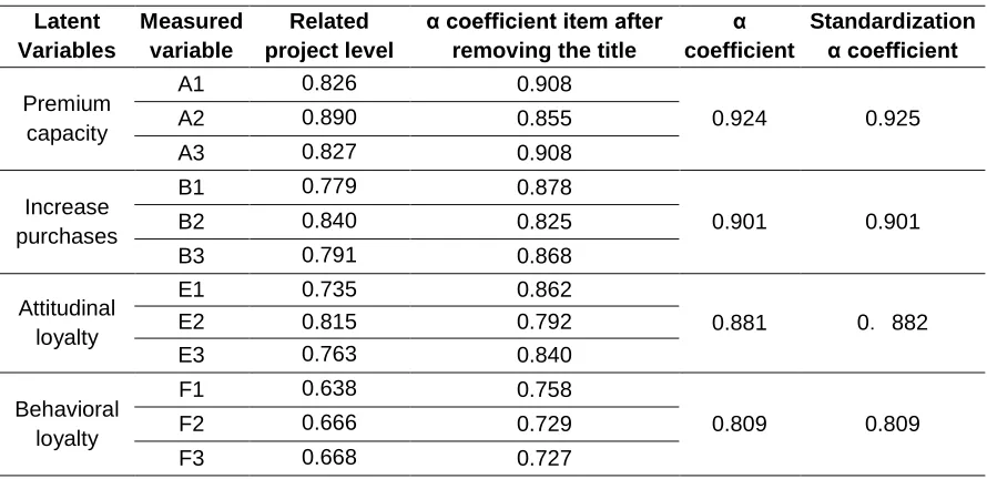 Table 2: The Descriptive Statistics of Measured Variables 